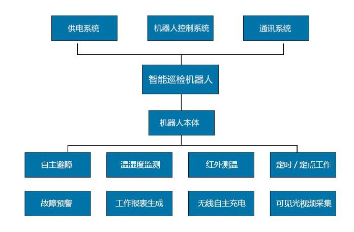 電力巡檢機器人系統(tǒng)介紹