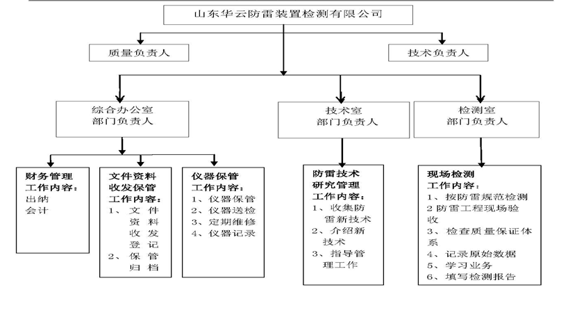 山東華云防雷裝置檢測有限公司