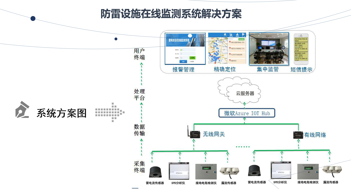 防雷設施在線監(jiān)測系統(tǒng)解決方案
